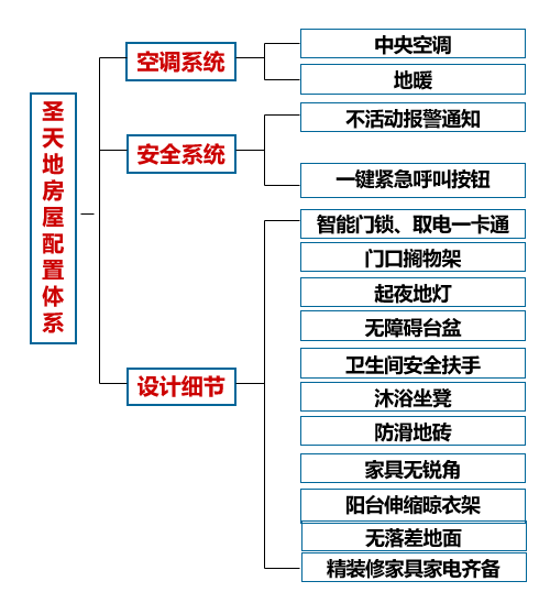 家颐养美宅养老、投资、陪读都挺好!尊龙凯时ag旗舰厅黄山·圣天地居(图4)