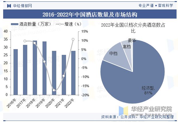 趋势分析龙头集中度将进一步提高「图」Z6尊龙旗舰厅中国酒店行业发展现状与(图3)