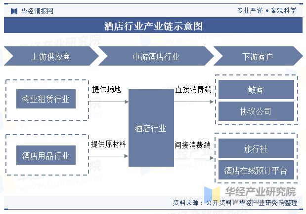 趋势分析龙头集中度将进一步提高「图」Z6尊龙旗舰厅中国酒店行业发展现状与(图6)