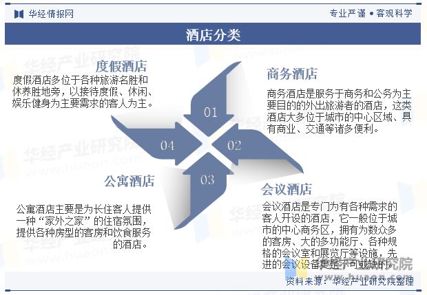 趋势分析龙头集中度将进一步提高「图」Z6尊龙旗舰厅中国酒店行业发展现状与(图7)