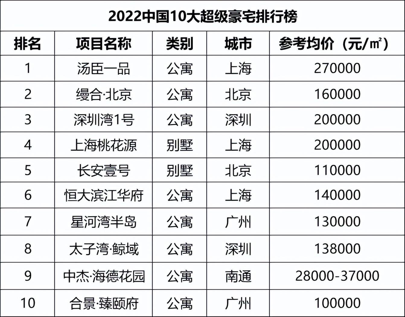 超级豪宅》出炉上海又是第一！尊龙凯时2022《中国十大(图19)